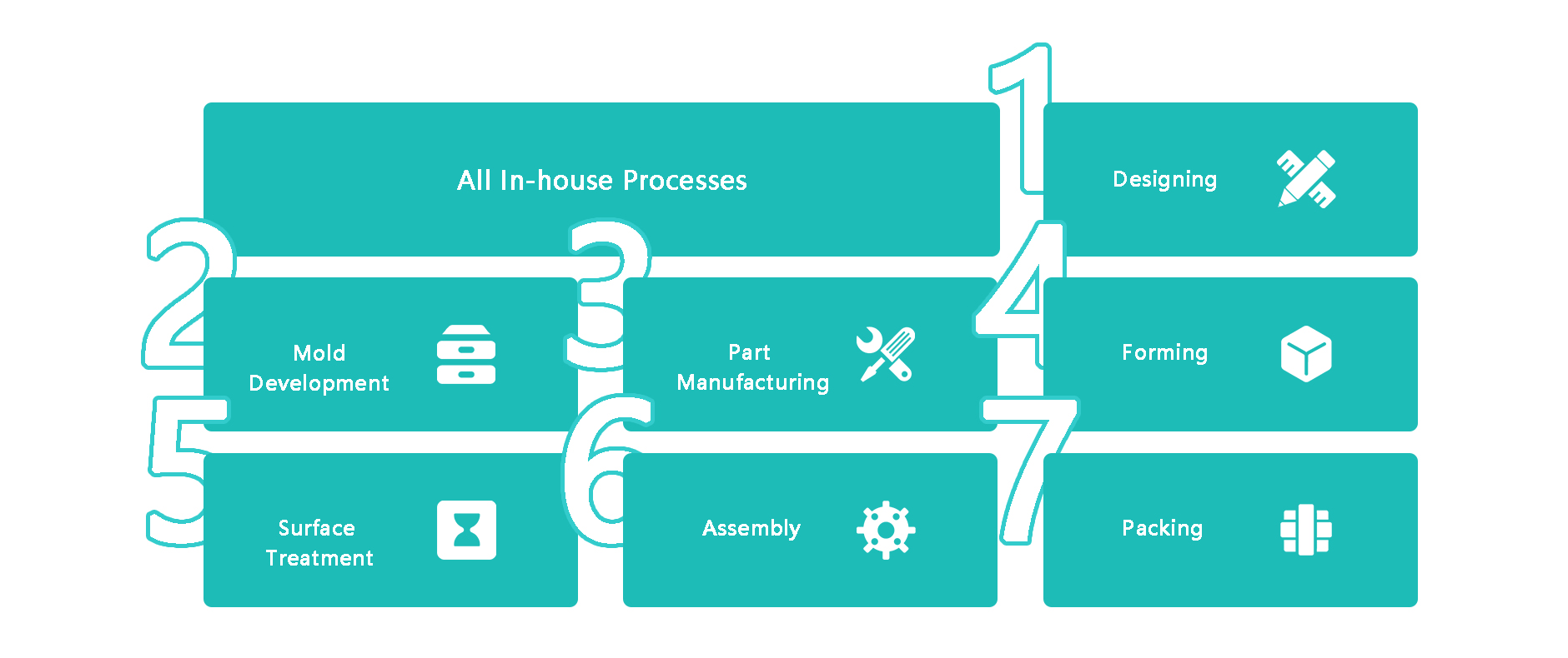 ALL In-house Processes